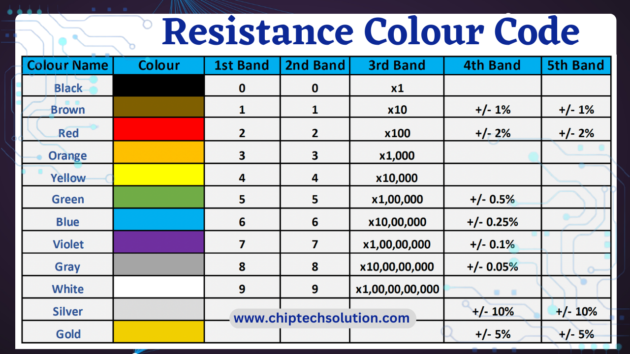 Colour Code of Resistance